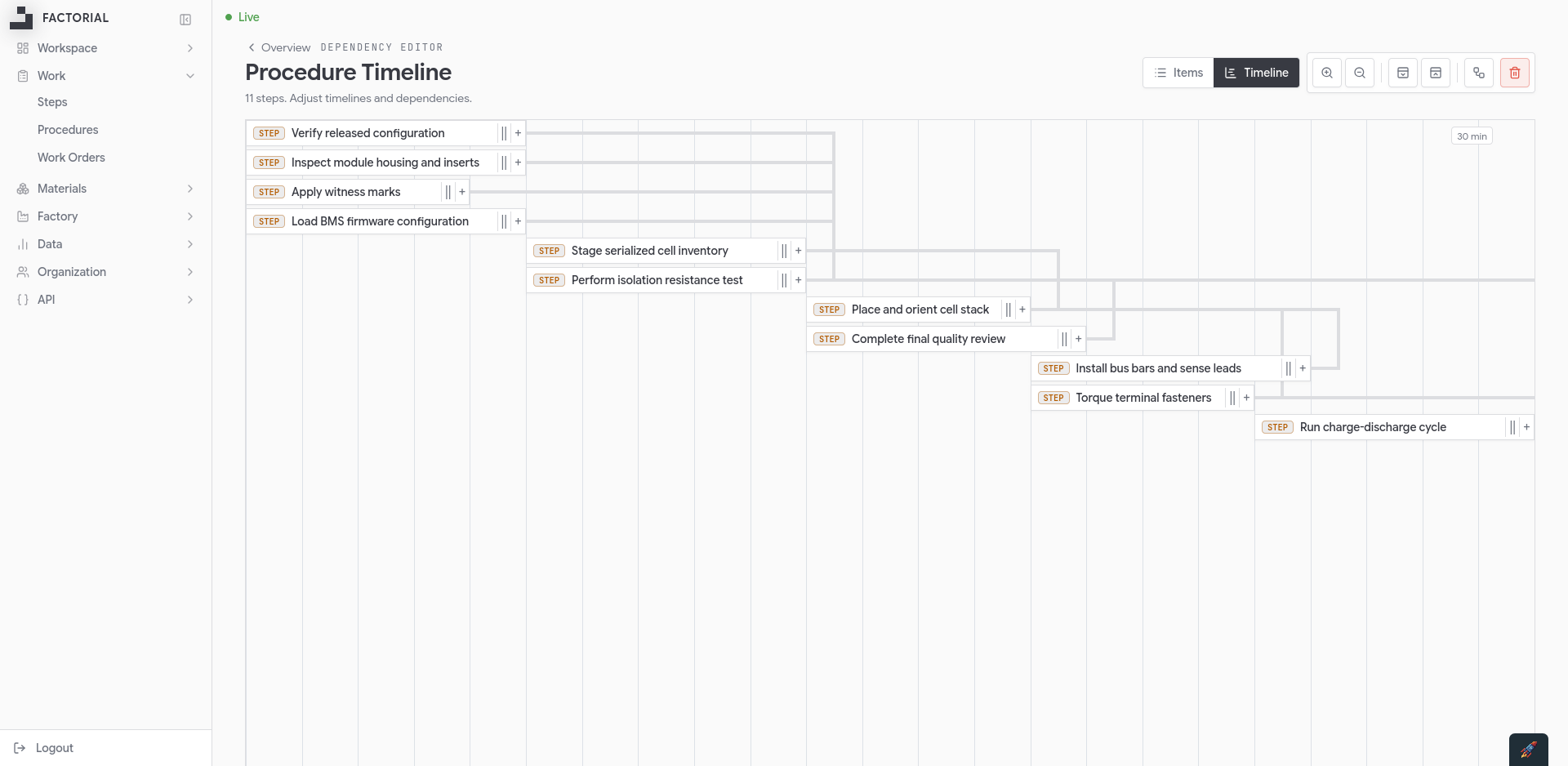 Factorial procedure timeline Gantt chart